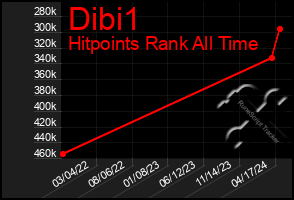 Total Graph of Dibi1