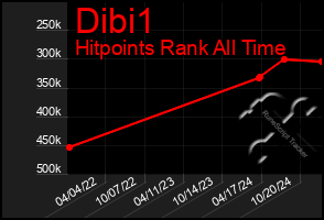 Total Graph of Dibi1