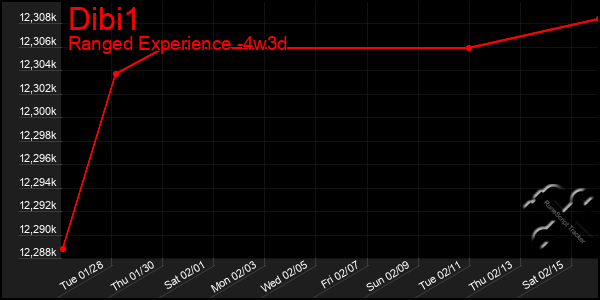 Last 31 Days Graph of Dibi1