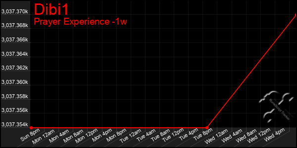 Last 7 Days Graph of Dibi1