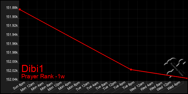 Last 7 Days Graph of Dibi1