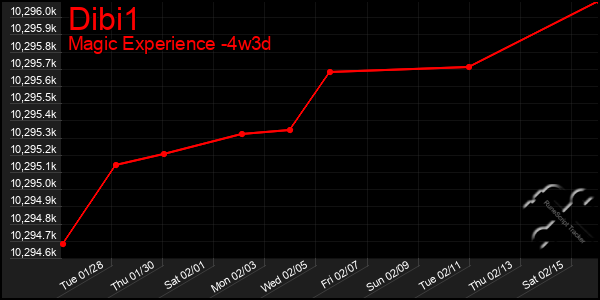 Last 31 Days Graph of Dibi1