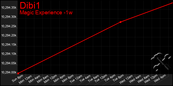 Last 7 Days Graph of Dibi1