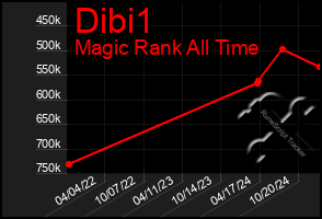 Total Graph of Dibi1