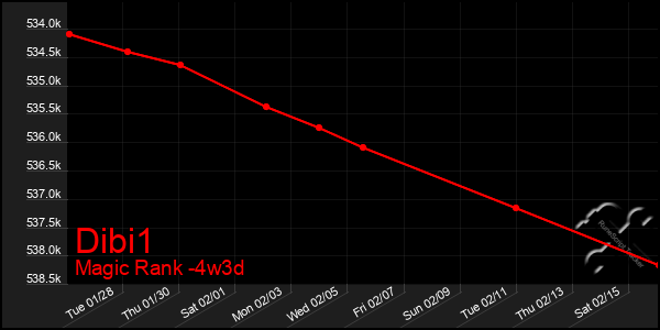 Last 31 Days Graph of Dibi1