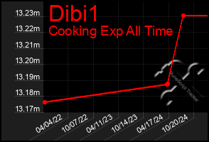 Total Graph of Dibi1