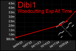 Total Graph of Dibi1