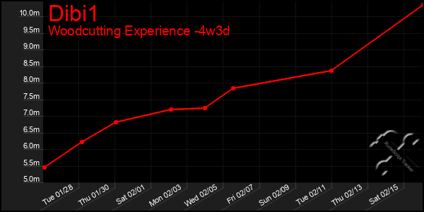 Last 31 Days Graph of Dibi1