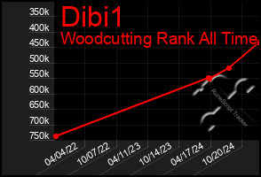 Total Graph of Dibi1