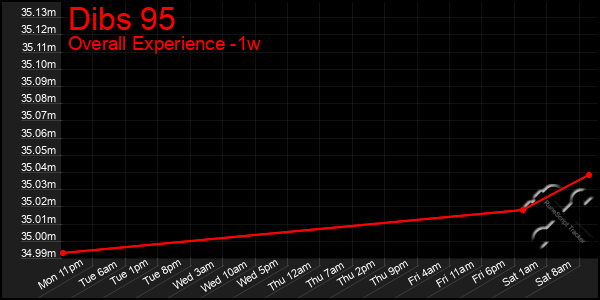 1 Week Graph of Dibs 95