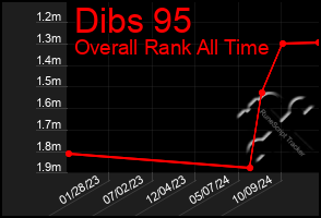 Total Graph of Dibs 95