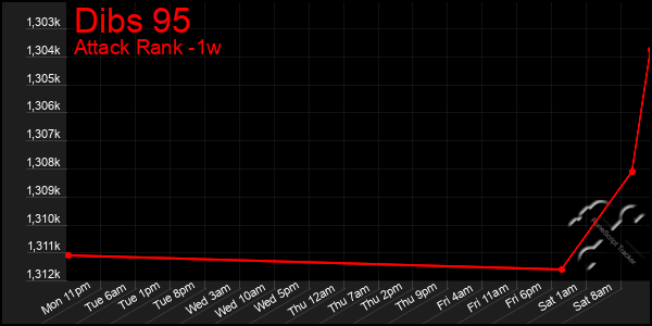 Last 7 Days Graph of Dibs 95