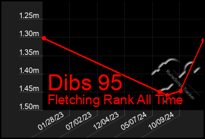 Total Graph of Dibs 95