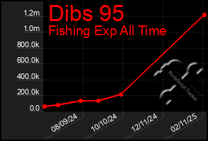 Total Graph of Dibs 95