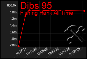 Total Graph of Dibs 95