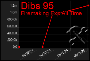 Total Graph of Dibs 95