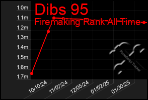 Total Graph of Dibs 95