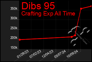 Total Graph of Dibs 95