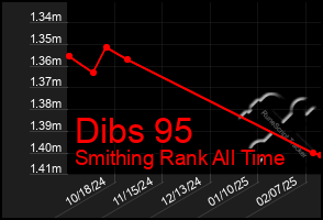 Total Graph of Dibs 95