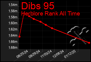 Total Graph of Dibs 95