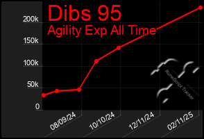 Total Graph of Dibs 95