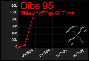 Total Graph of Dibs 95