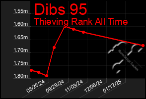 Total Graph of Dibs 95