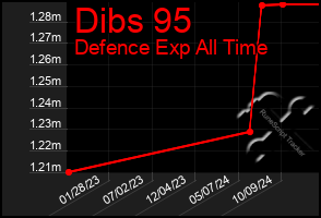 Total Graph of Dibs 95