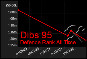 Total Graph of Dibs 95