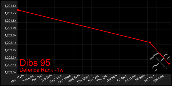 Last 7 Days Graph of Dibs 95