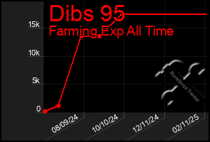 Total Graph of Dibs 95