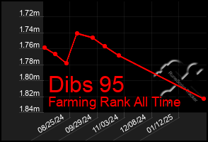 Total Graph of Dibs 95