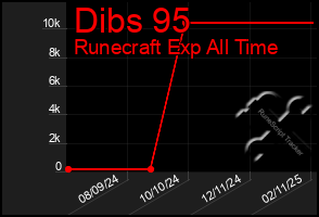 Total Graph of Dibs 95