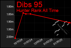 Total Graph of Dibs 95