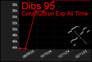 Total Graph of Dibs 95