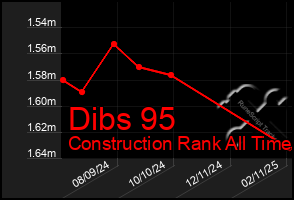 Total Graph of Dibs 95