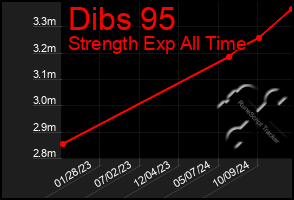 Total Graph of Dibs 95