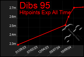 Total Graph of Dibs 95