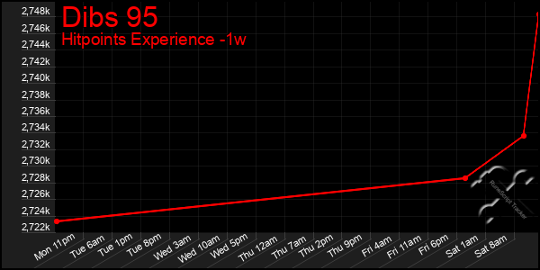 Last 7 Days Graph of Dibs 95