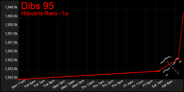 Last 7 Days Graph of Dibs 95