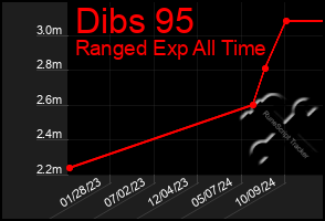 Total Graph of Dibs 95