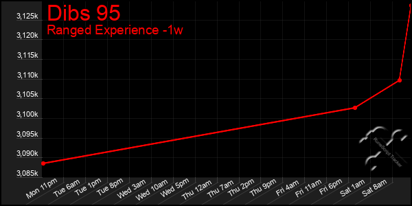 Last 7 Days Graph of Dibs 95