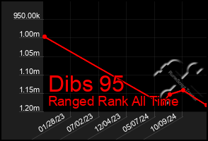 Total Graph of Dibs 95