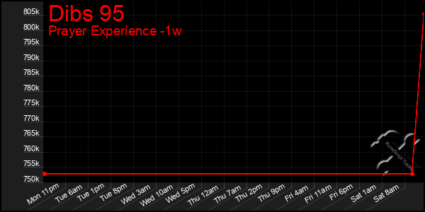 Last 7 Days Graph of Dibs 95