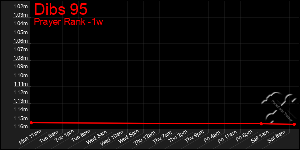 Last 7 Days Graph of Dibs 95