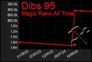 Total Graph of Dibs 95