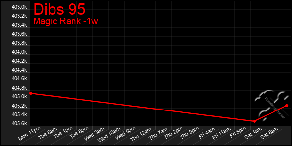 Last 7 Days Graph of Dibs 95