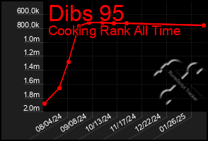 Total Graph of Dibs 95