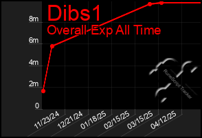 Total Graph of Dibs1