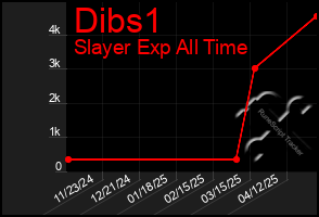 Total Graph of Dibs1